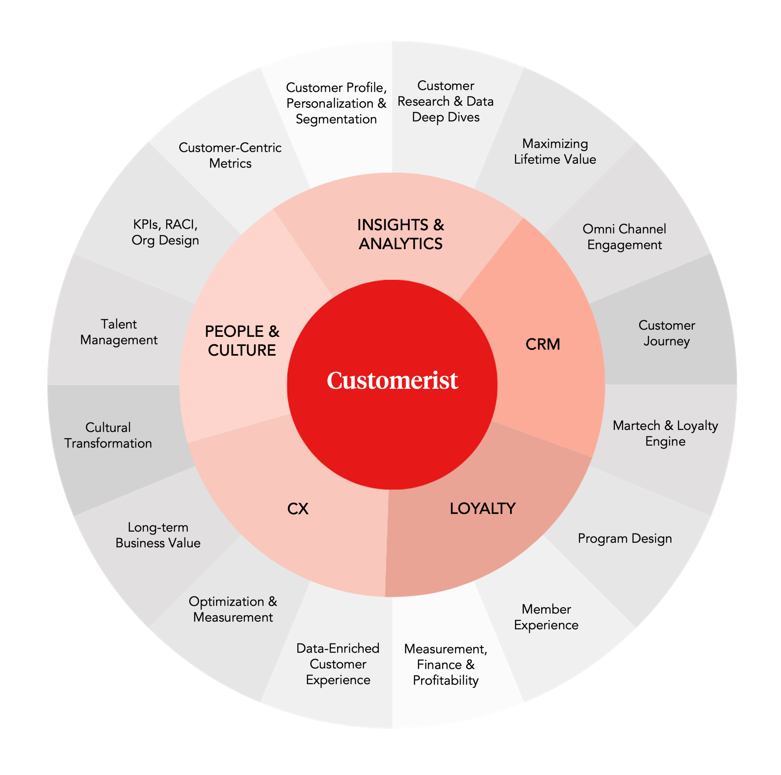 Customerist Pizza Customer Insights & Analytics, CRM , Loyalty, Customer Experience, CX, People & Culture
